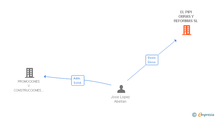 Vinculaciones societarias de EL PIPI OBRAS Y REFORMAS SL
