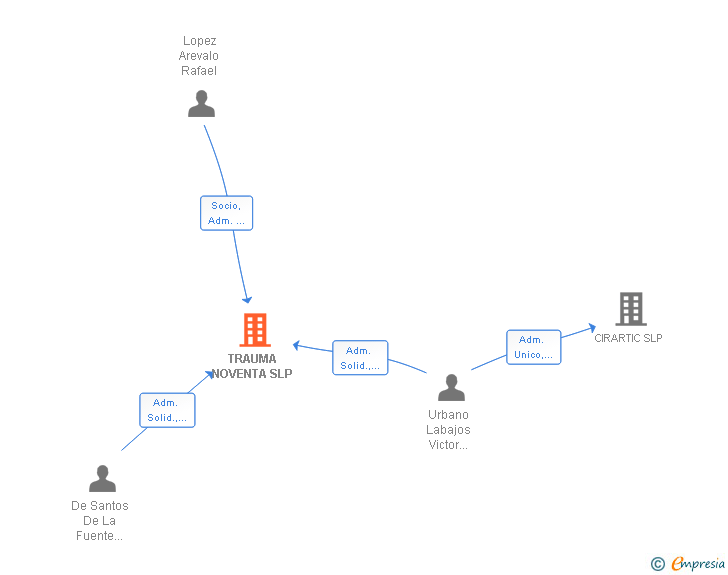 Vinculaciones societarias de TRAUMA NOVENTA SLP