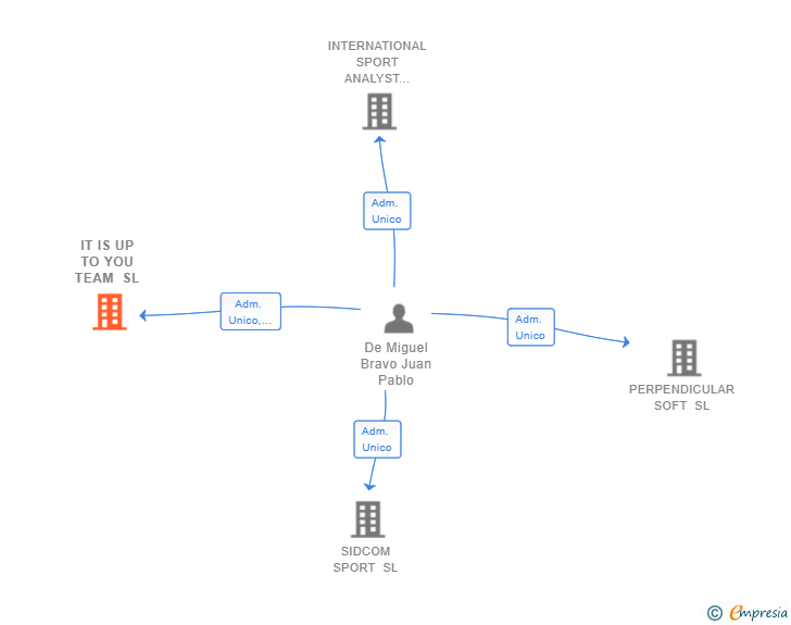 Vinculaciones societarias de IT IS UP TO YOU TEAM SL