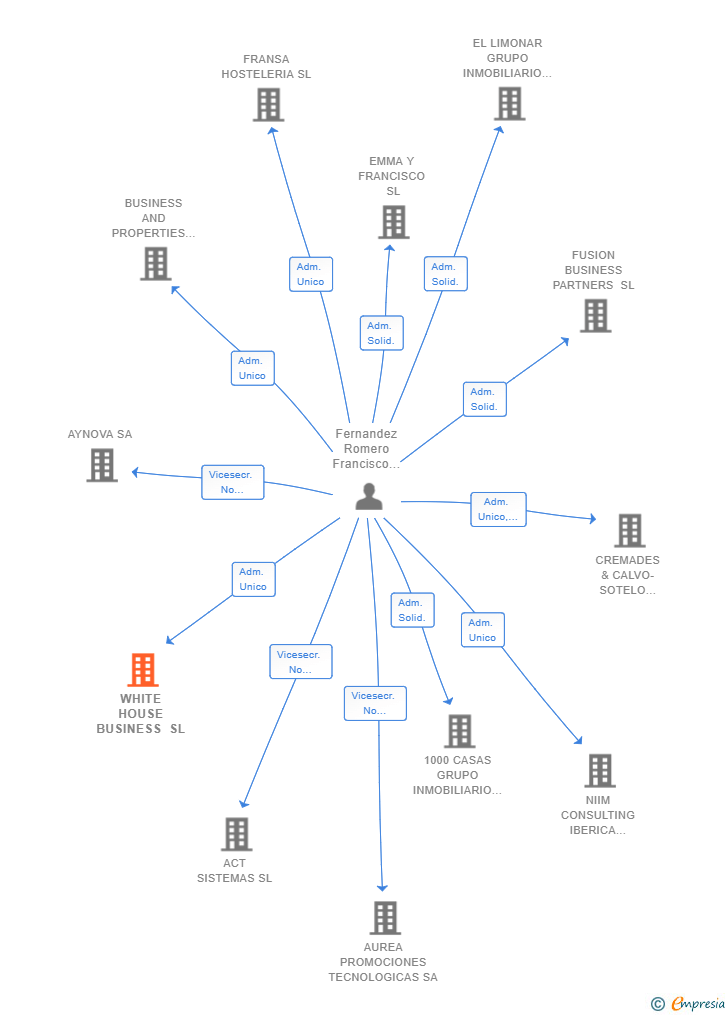 Vinculaciones societarias de WHITE HOUSE BUSINESS SL
