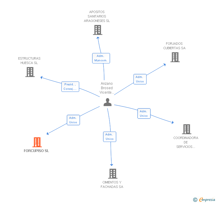 Vinculaciones societarias de FORCUPISO SL