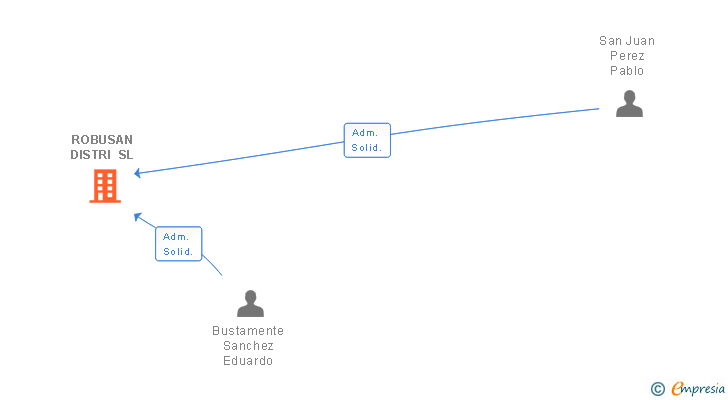 Vinculaciones societarias de ROBUSAN DISTRI SL