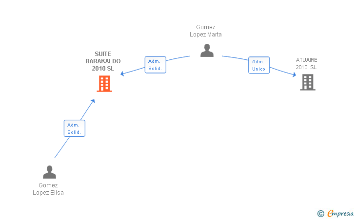 Vinculaciones societarias de SUITE BARAKALDO 2010 SL