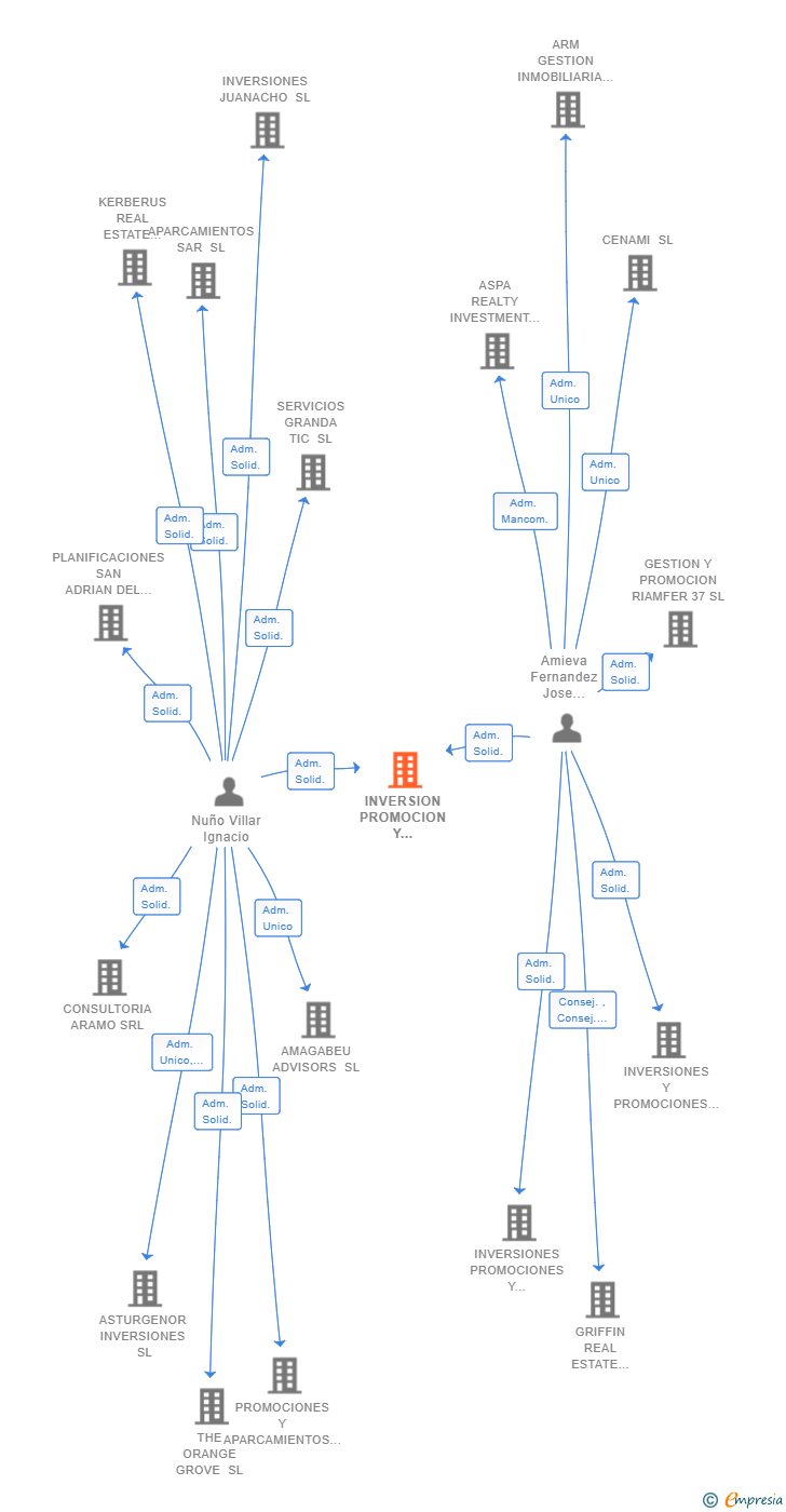 Vinculaciones societarias de INVERSION PROMOCION Y DESARROLLOS FLVMINIS SL