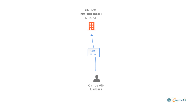 Vinculaciones societarias de GRUPO INMOBILIARIO ALIX SL