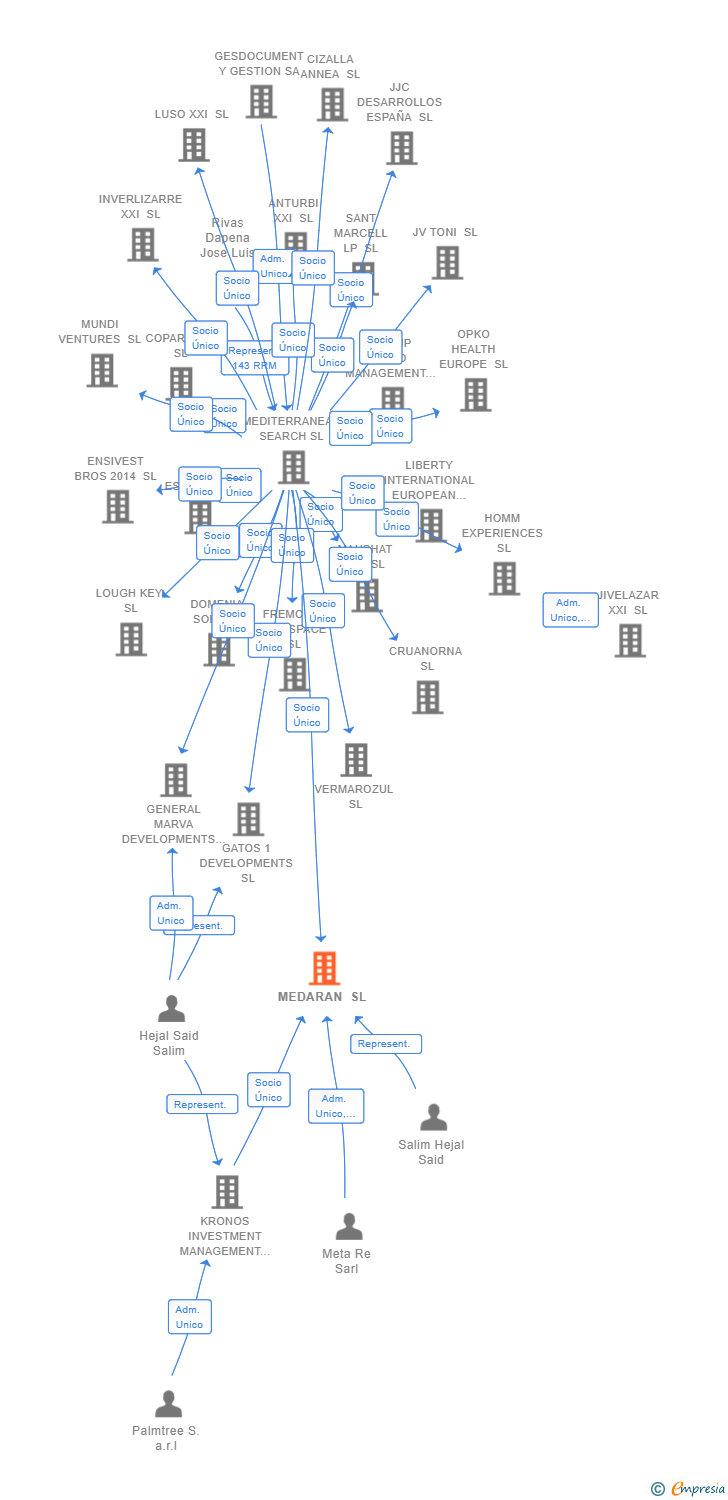Vinculaciones societarias de MEDARAN SL