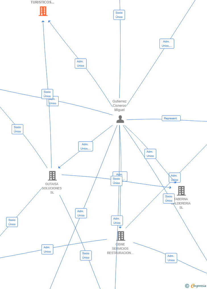 Vinculaciones societarias de ZETA SERVICIOS TURISTICOS SL