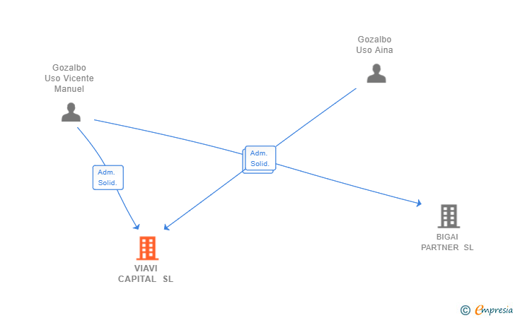 Vinculaciones societarias de VIAVI CAPITAL SL
