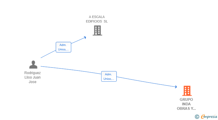 Vinculaciones societarias de GRUPO INDA OBRAS Y SERVICIOS SL