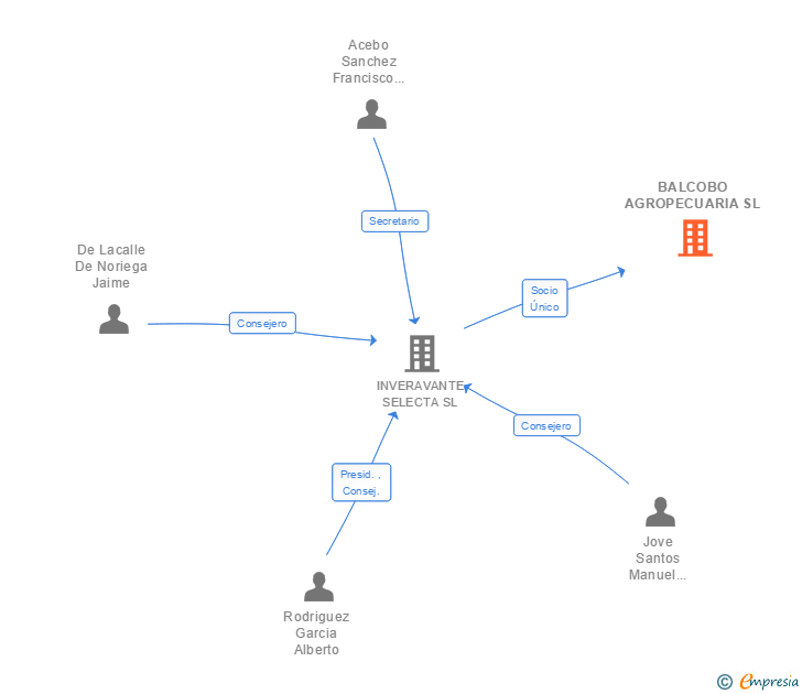 Vinculaciones societarias de QUESERIA 1605 SL