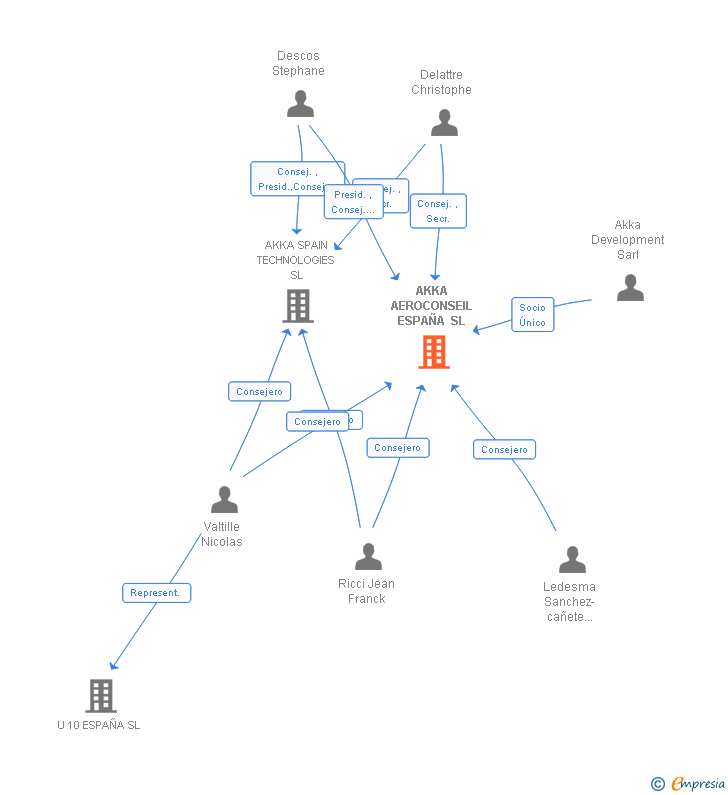 Vinculaciones societarias de AKKODIS TECHNOLOGIES SPAIN SL