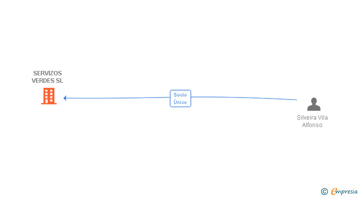 Vinculaciones societarias de SERVIZOS VERDES SL