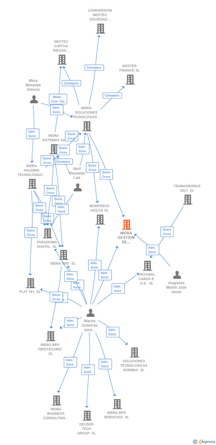 Vinculaciones societarias de INDRA GESTION DE USUARIOS SL