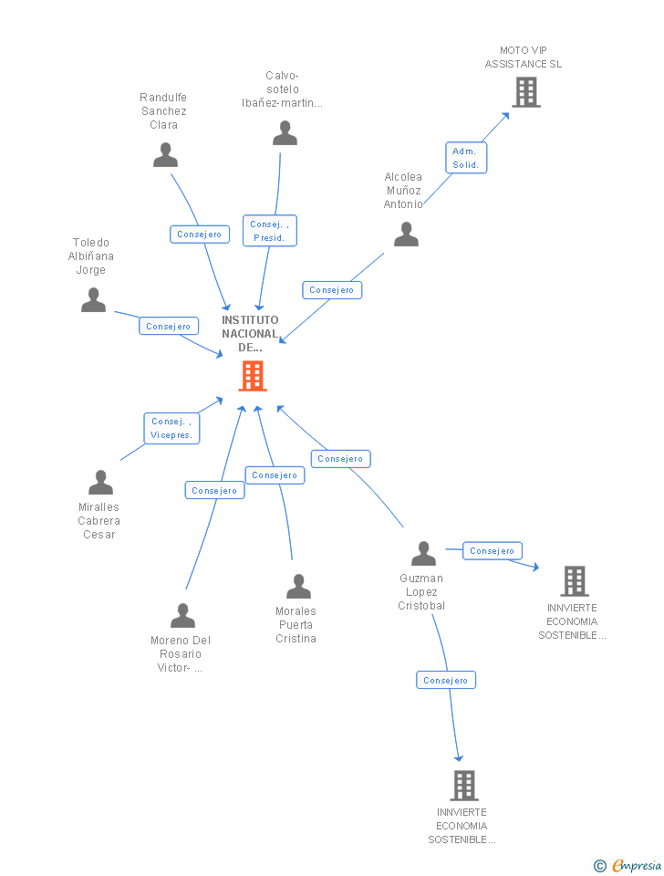 Vinculaciones societarias de SME INSTITUTO NACIONAL DE CIBERSEGURIDAD DE ESPAÑA MP SA