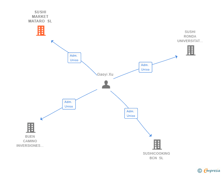 Vinculaciones societarias de SUSHI MARKET MATARO SL