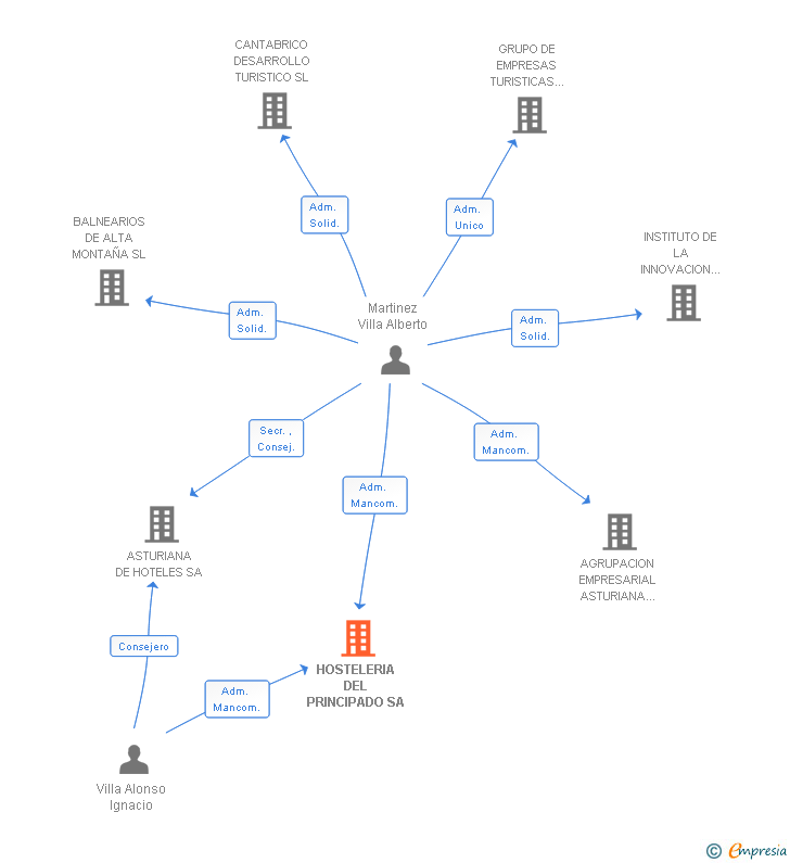 Vinculaciones societarias de HOSTELERIA DEL PRINCIPADO SA