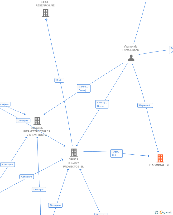 Vinculaciones societarias de BAOMIGAL SL