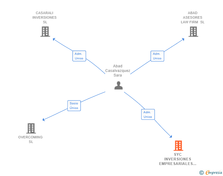 Vinculaciones societarias de SYC INVERSIONES EMPRESARIALES SL