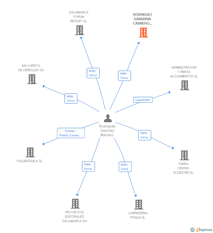 Vinculaciones societarias de RODRIGUEZ SANABRIA CARNERO CONSTRUCCIONES SL