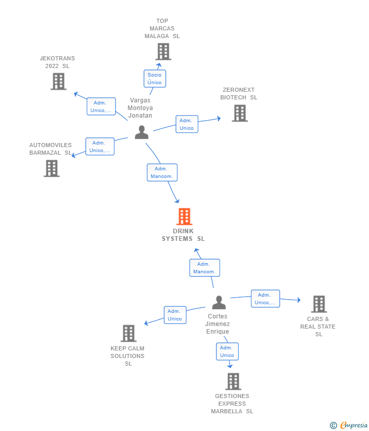 Vinculaciones societarias de DRINK SYSTEMS SL