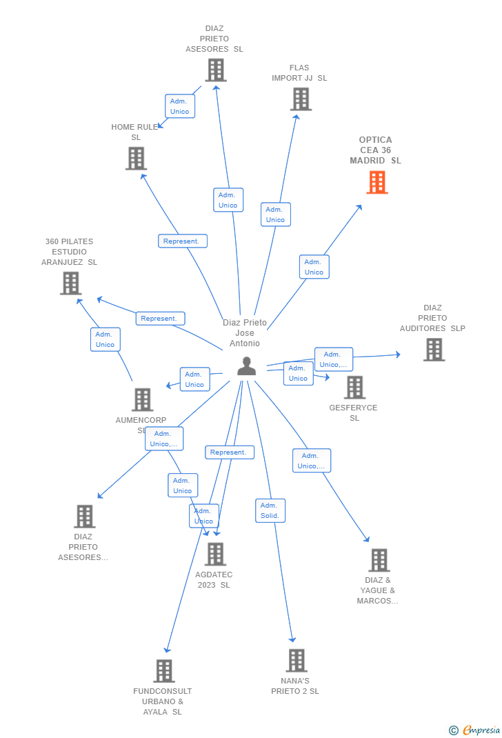 Vinculaciones societarias de OPTICA CEA 36 MADRID SL