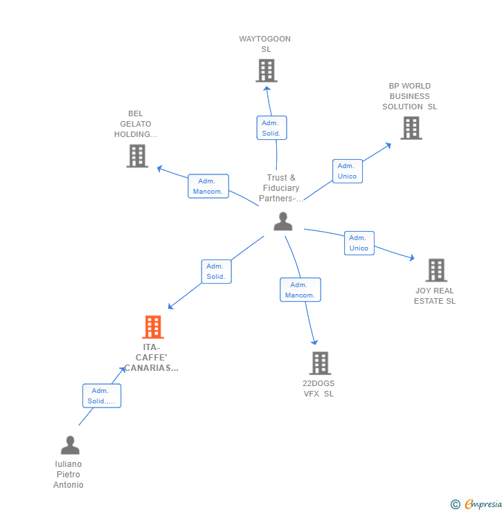 Vinculaciones societarias de ITA-CAFFE' CANARIAS SL