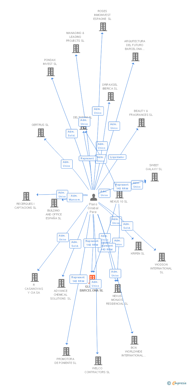Vinculaciones societarias de GLOBUS BARCELONA SL