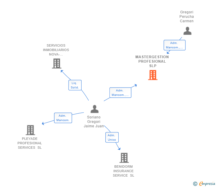 Vinculaciones societarias de MASTERGESTION PROFESIONAL SLP