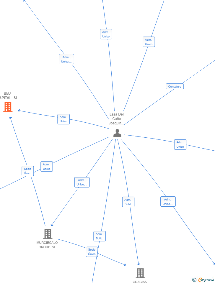Vinculaciones societarias de BBJ CAPITAL SL