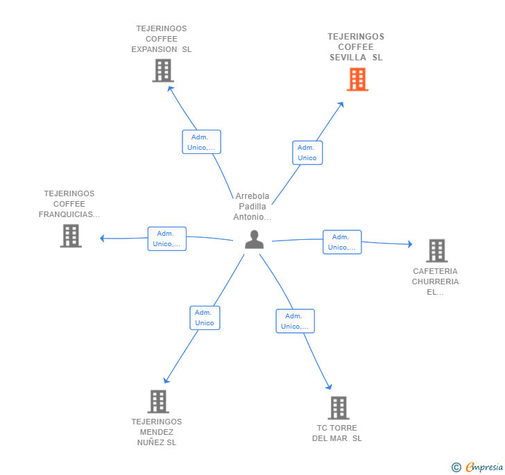 Vinculaciones societarias de TEJERINGOS COFFEE SEVILLA SL