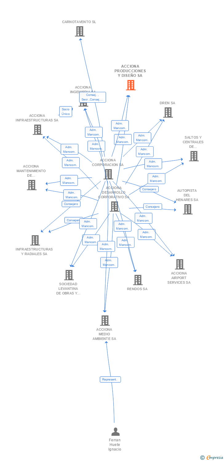 Vinculaciones societarias de ACCIONA CULTURAL ENGINEERING SA
