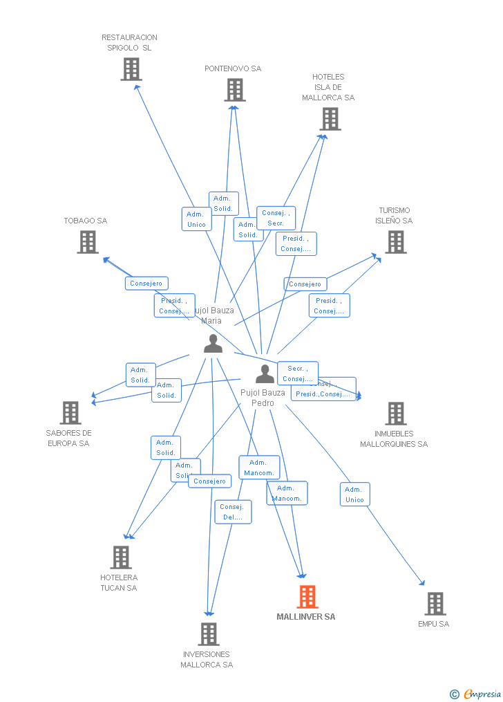 Vinculaciones societarias de MALLINVER SA