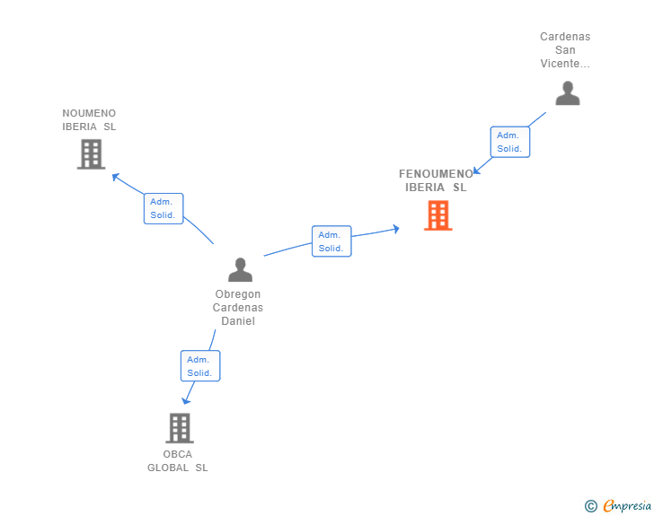 Vinculaciones societarias de FENOUMENO IBERIA SL