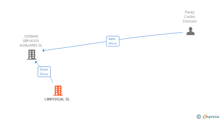 Vinculaciones societarias de LIMPERGAL SL