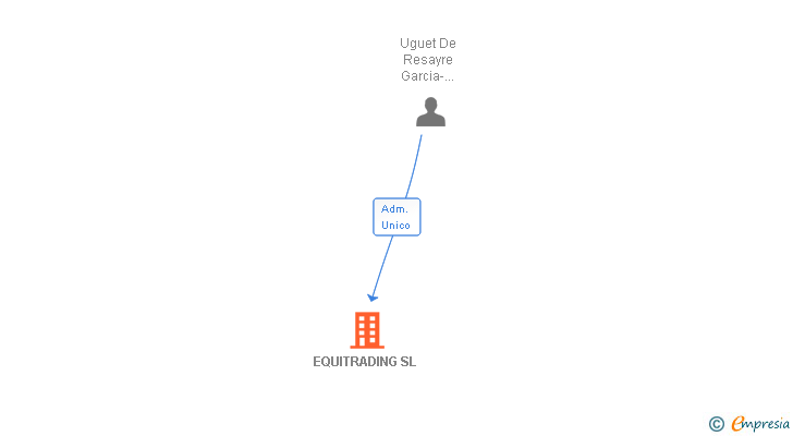 Vinculaciones societarias de EQUITRADING SL