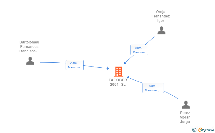 Vinculaciones societarias de TACOBER 2004 SL