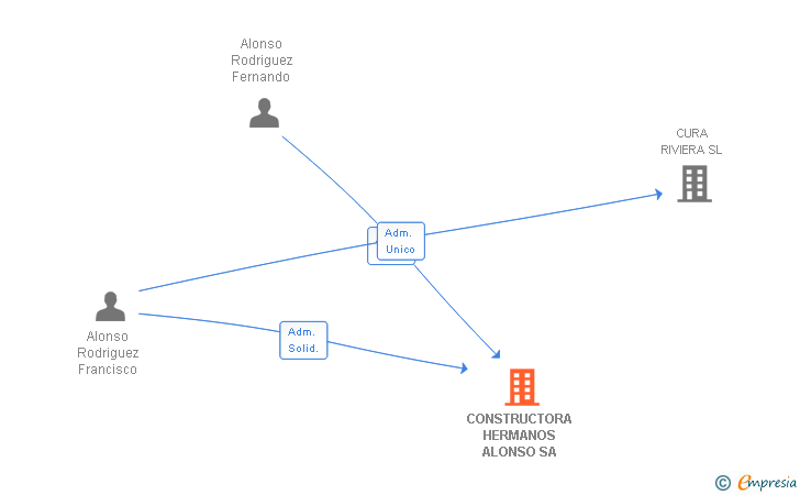 Vinculaciones societarias de CONSTRUCTORA HERMANOS ALONSO SA