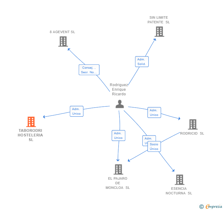 Vinculaciones societarias de TABORODRI HOSTELERIA SL