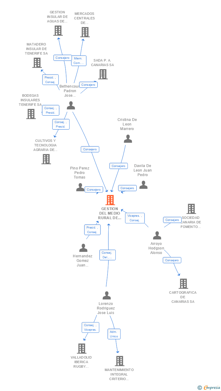 Vinculaciones societarias de GESTION DEL MEDIO RURAL DE CANARIAS SA