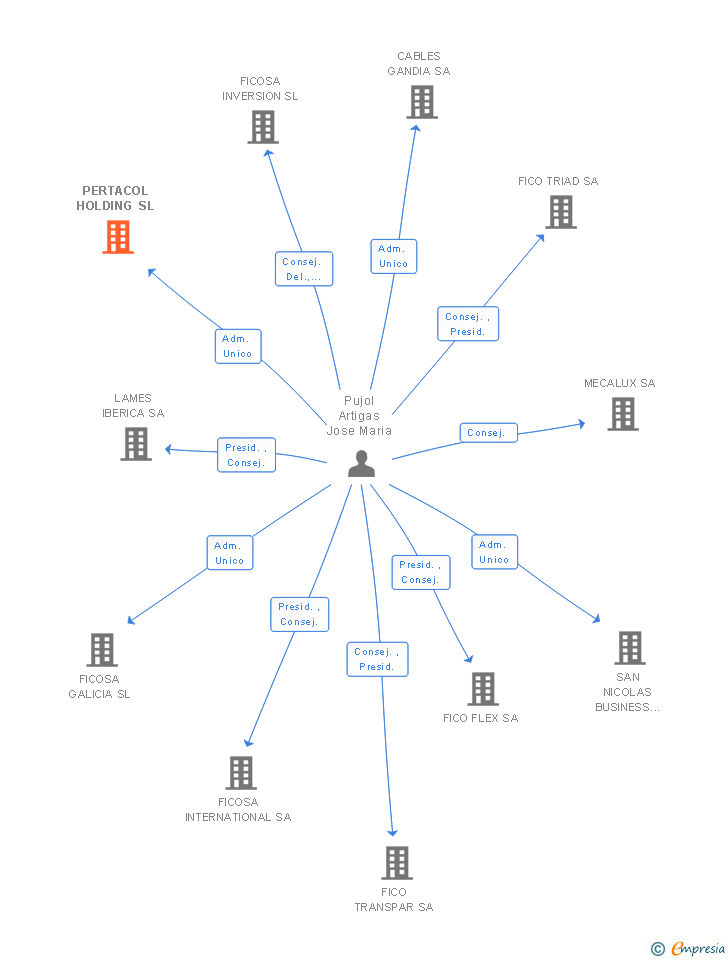 Vinculaciones societarias de PERTACOL HOLDING SL