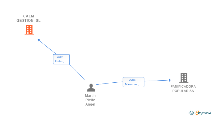 Vinculaciones societarias de CALM GESTION SL