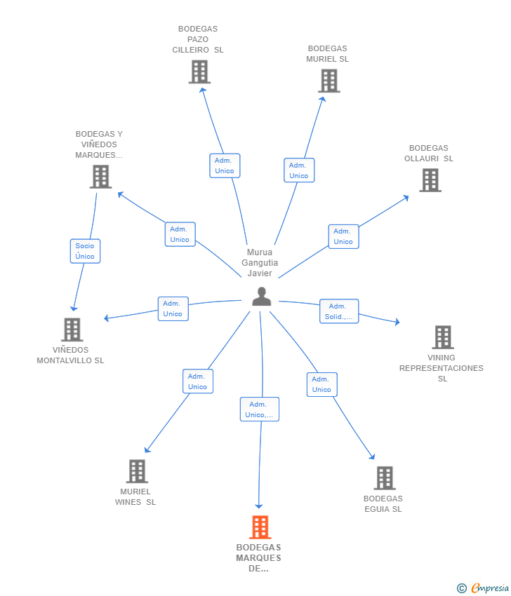 Vinculaciones societarias de BODEGAS MARQUES DE ELCIEGO SL
