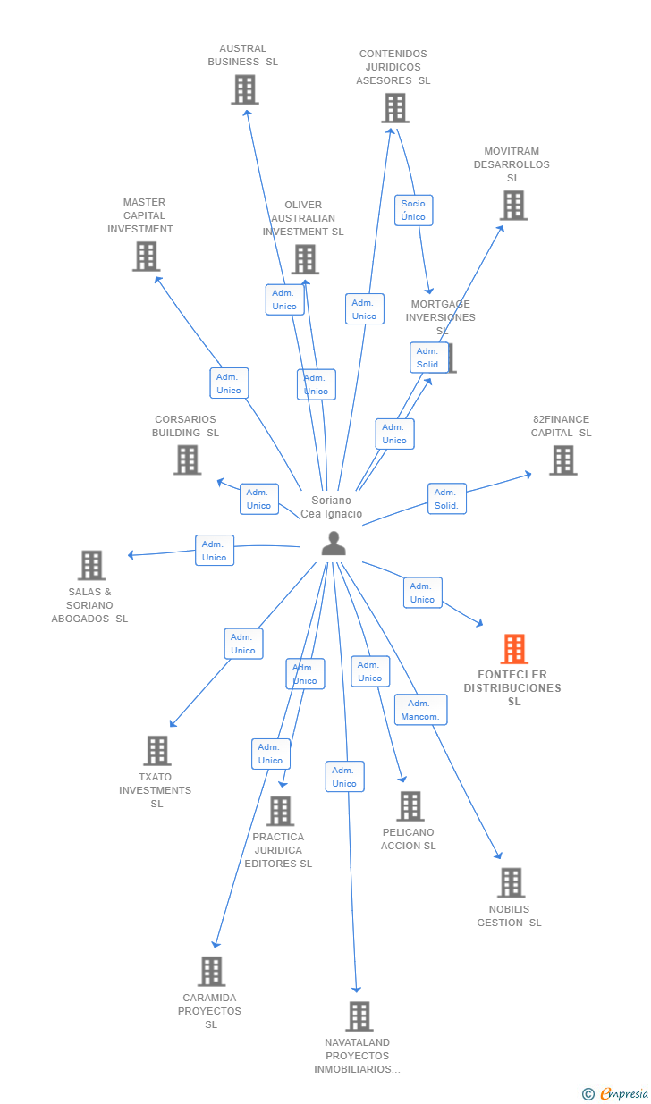 Vinculaciones societarias de FONTECLER DISTRIBUCIONES SL