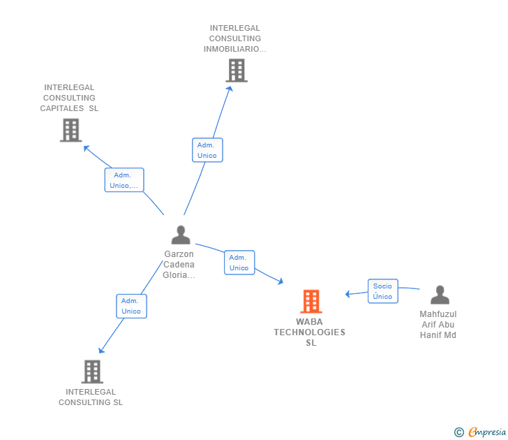 Vinculaciones societarias de WABA TECHNOLOGIES SL