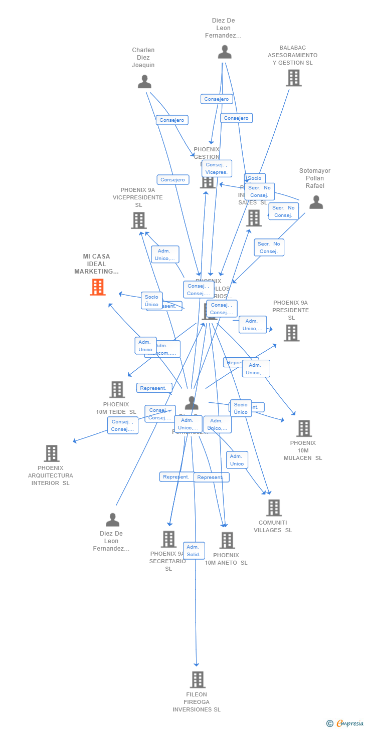 Vinculaciones societarias de MI CASA IDEAL MARKETING COLABORATIVO SL