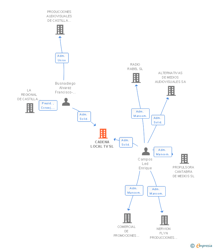 Vinculaciones societarias de CADENA LOCAL TV SL