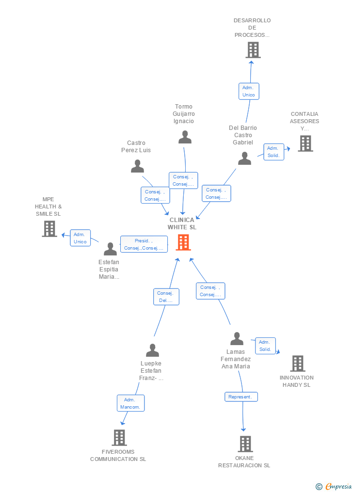 Vinculaciones societarias de CLINICA WHITE SL
