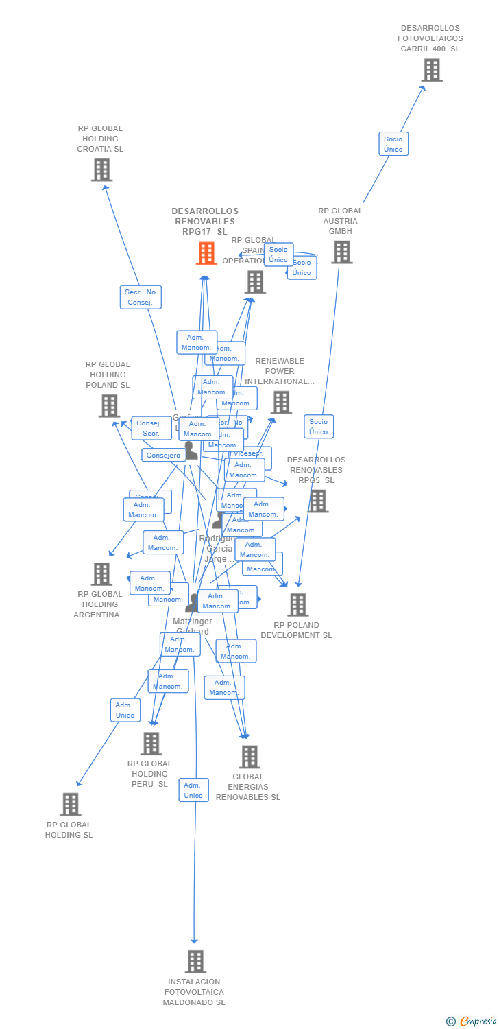 Vinculaciones societarias de DESARROLLOS RENOVABLES RPG17 SL
