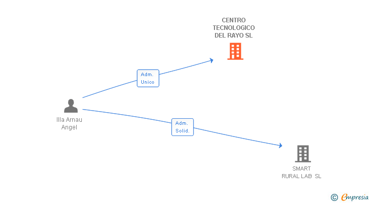 Vinculaciones societarias de CENTRO TECNOLOGICO DEL RAYO SL