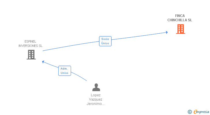 Vinculaciones societarias de FINCA CHINCHILLA SL